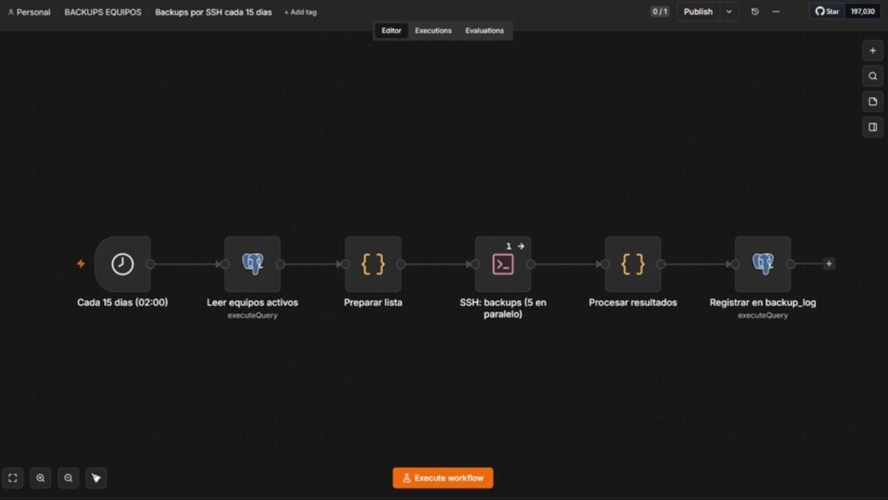 Captura del editor de n8n con un flujo quincenal de copias por SSH y registro de resultados.